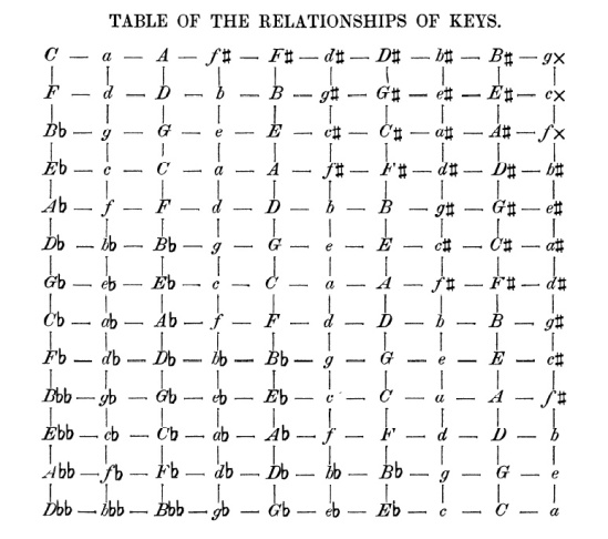 Jacob Gottfried Weber's Table of Key Relationships